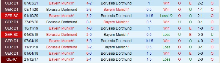 Soi bảng dự đoán tỷ số chính xác Dortmund vs Bayern Munich, 1h30 ngày 18/8 - Ảnh 3