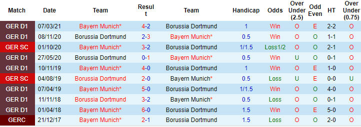 Tom Gott dự đoán Dortmund vs Bayern Munich, 1h30 ngày 18/8 - Ảnh 3