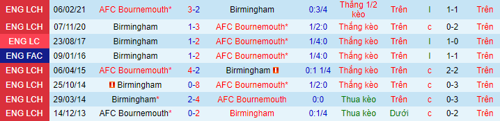 Nhận định, soi kèo Birmingham vs Bournemouth, 1h45 ngày 19/8 - Ảnh 1