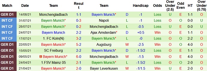 Nhận định, soi kèo Borussia Dortmund vs Bayern Munich, 1h30 ngày 18/8 - Ảnh 3