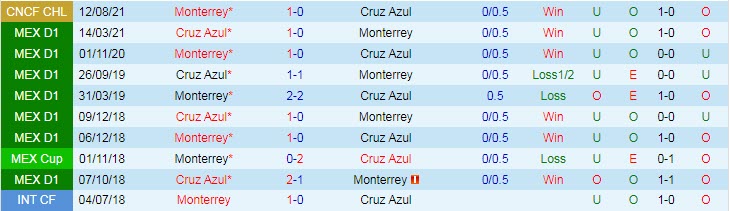 Nhận định, soi kèo Cruz Azul vs Monterrey, 7h ngày 19/8 - Ảnh 3