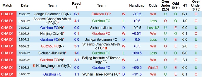 Nhận định, soi kèo Guizhou FC vs Nanjing City, 19h00 ngày 17/8 - Ảnh 2