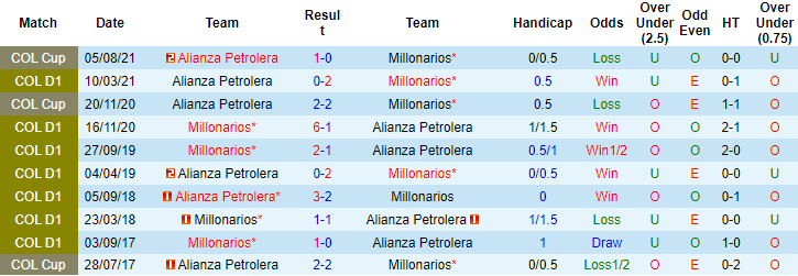 Nhận định, soi kèo Millonarios vs Alianza, 8h ngày 19/8 - Ảnh 3