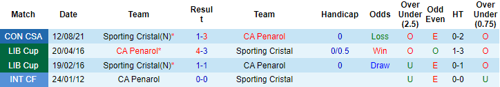 Nhận định, soi kèo Penarol vs Sporting Cristal, 5h15 ngày 19/8 - Ảnh 3