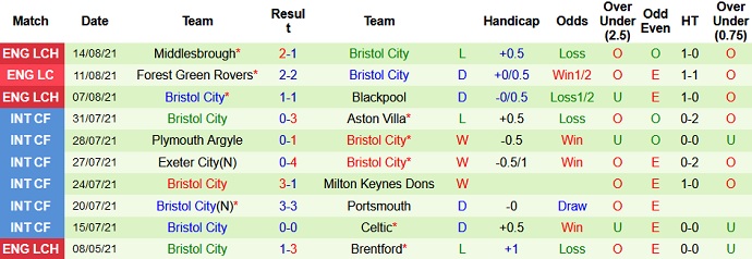 Nhận định, soi kèo Reading vs Bristol City, 2h00 ngày 18/8 - Ảnh 5