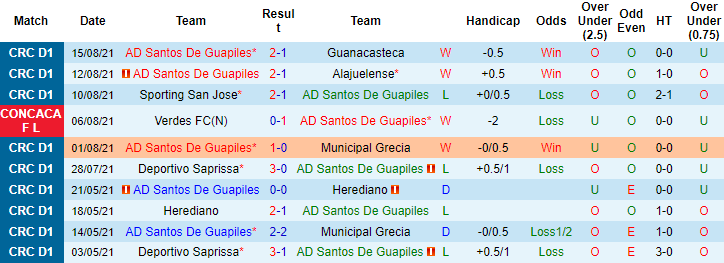 Nhận định, soi kèo Santos Guapiles vs Verdes, 7h ngày 19/8 - Ảnh 1