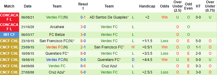 Nhận định, soi kèo Santos Guapiles vs Verdes, 7h ngày 19/8 - Ảnh 2