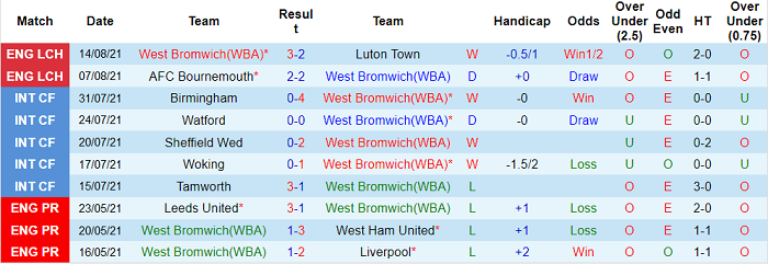 Nhận định, soi kèo West Brom vs Sheffield United, 2h ngày 19/8 - Ảnh 1