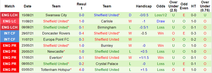 Nhận định, soi kèo West Brom vs Sheffield United, 2h ngày 19/8 - Ảnh 2