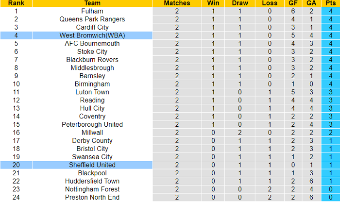 Nhận định, soi kèo West Brom vs Sheffield United, 2h ngày 19/8 - Ảnh 4