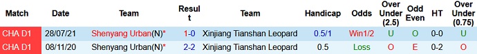 Nhận định, soi kèo Xinjiang Tianshan vs Liaoning Shenyang, 18h35 ngày 17/8 - Ảnh 3
