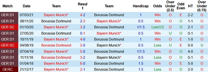 Phân tích kèo hiệp 1 Borussia Dortmund vs Bayern Munich, 1h30 ngày 18/8 - Ảnh 2