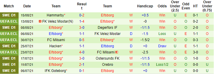 Nhận định, soi kèo Feyenoord vs Elfsborg, 1h ngày 20/8 - Ảnh 2