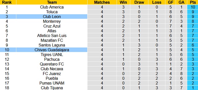 Nhận định, soi kèo Guadalajara vs Club León, 9h00 ngày 19/8 - Ảnh 1