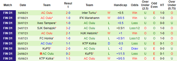 Nhận định, soi kèo Haka vs Oulu, 22h30 ngày 20/8 - Ảnh 2