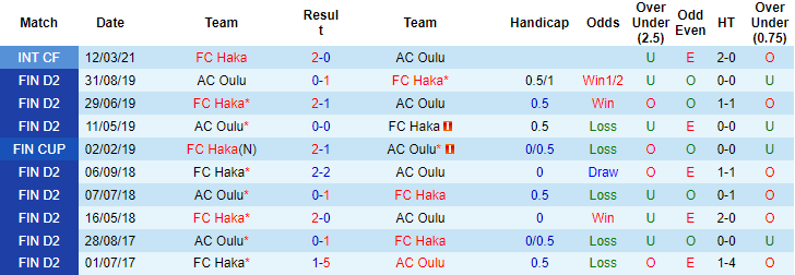 Nhận định, soi kèo Haka vs Oulu, 22h30 ngày 20/8 - Ảnh 3