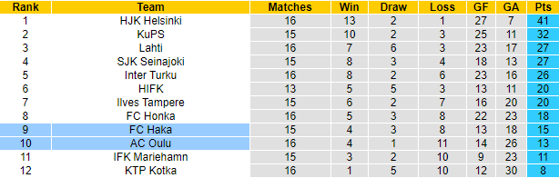 Nhận định, soi kèo Haka vs Oulu, 22h30 ngày 20/8 - Ảnh 4