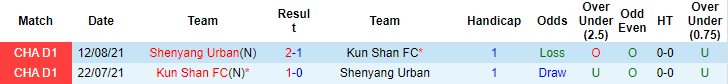 Nhận định, soi kèo Kunshan vs Shenyang Urban, 18h35 ngày 20/8 - Ảnh 3