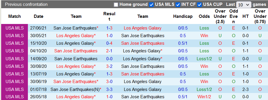 Nhận định, soi kèo LA Galaxy vs San Jose Earthquake, 9h30 ngày 21/8 - Ảnh 7
