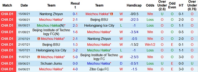 Nhận định, soi kèo Meizhou Hakka vs Beijing BSU, 18h35 ngày 19/8 - Ảnh 1