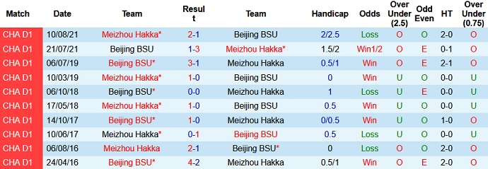 Nhận định, soi kèo Meizhou Hakka vs Beijing BSU, 18h35 ngày 19/8 - Ảnh 2