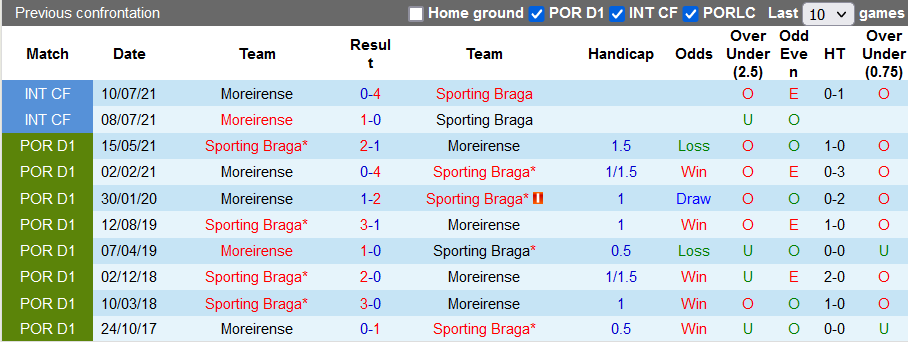 Nhận định, soi kèo Moreirense vs Braga, 3h15 ngày 21/8 - Ảnh 3