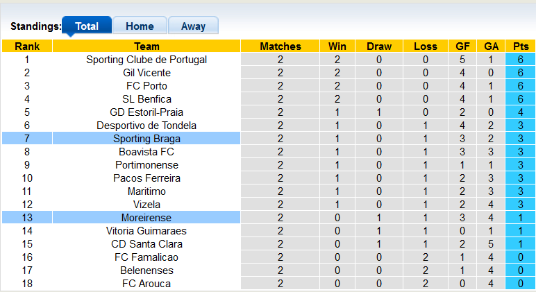 Nhận định, soi kèo Moreirense vs Braga, 3h15 ngày 21/8 - Ảnh 4