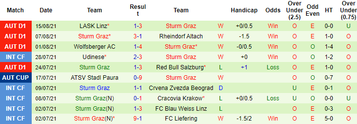 Nhận định, soi kèo Mura vs Sturm Graz, 1h ngày 20/8 - Ảnh 2