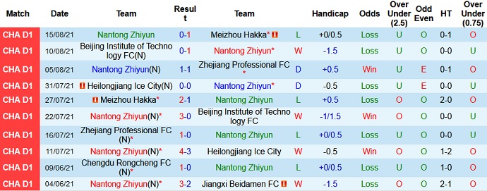 Nhận định, soi kèo Nantong Zhiyun vs Heilongjiang Ice City, 16h00 ngày 19/8 - Ảnh 1