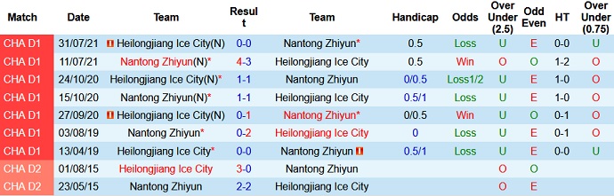 Nhận định, soi kèo Nantong Zhiyun vs Heilongjiang Ice City, 16h00 ngày 19/8 - Ảnh 2
