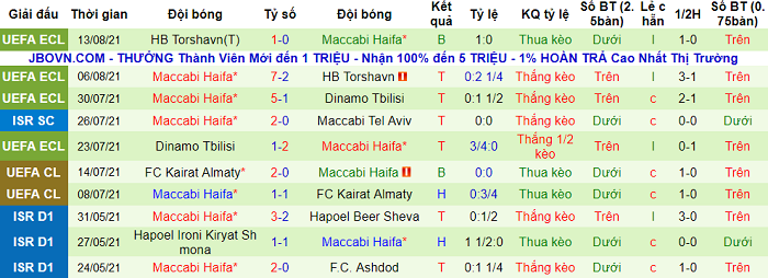 Nhận định, soi kèo Neftchi Baku vs Maccabi Haifa, 0h ngày 20/8 - Ảnh 2