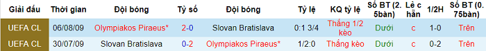 Nhận định, soi kèo Olympiakos vs Slovan Bratislava, 2h ngày 20/8 - Ảnh 3