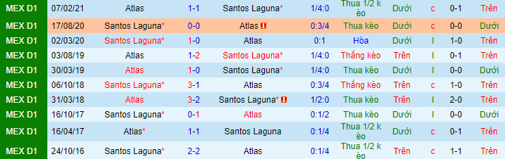 Nhận định, soi kèo Santos Laguna vs Atlas, 7h ngày 19/8 - Ảnh 1