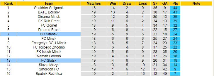 Nhận định, soi kèo Slutsk vs Vitebsk, 22h ngày 20/8 - Ảnh 4