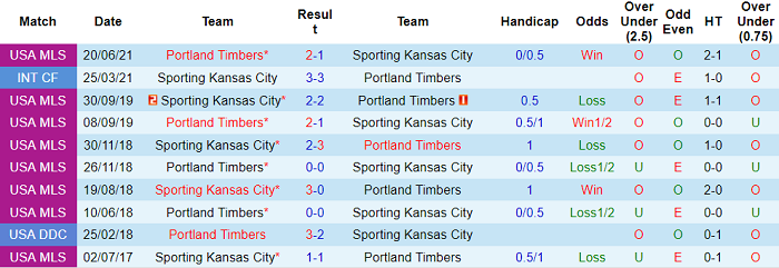 Nhận định, soi kèo Sporting Kansas vs Portland Timbers, 7h37 ngày 19/8 - Ảnh 3