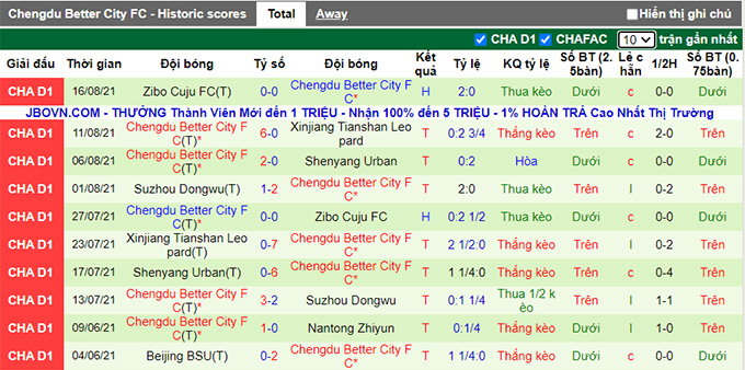 Nhận định, soi kèo Suzhou Dongwu vs Chengdu Better, 18h35 ngày 19/8 - Ảnh 2