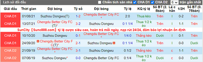 Nhận định, soi kèo Suzhou Dongwu vs Chengdu Better, 18h35 ngày 19/8 - Ảnh 3