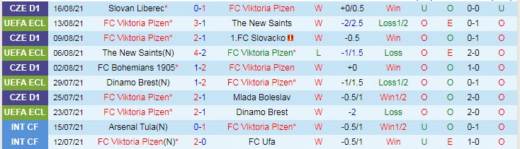 Nhận định, soi kèo Viktoria Plzen vs CSKA Sofia, 0h ngày 20/8 - Ảnh 1