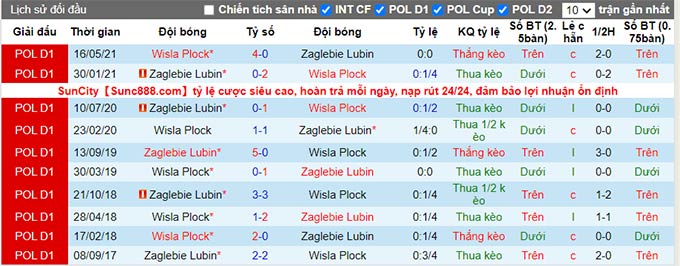 Nhận định, soi kèo Wisla Plock vs Zaglebie Lubin, 23h ngày 20/8 - Ảnh 3