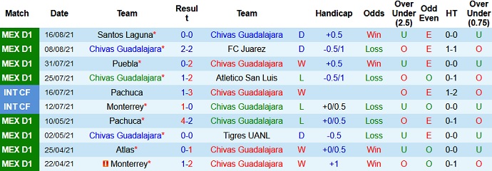Phân tích kèo hiệp 1 Guadalajara vs Club León, 9h00 ngày 19/8 - Ảnh 2