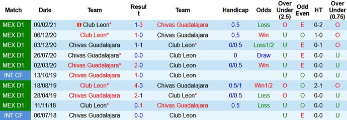 Phân tích kèo hiệp 1 Guadalajara vs Club León, 9h00 ngày 19/8 - Ảnh 3