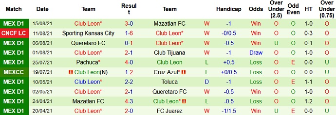 Phân tích kèo hiệp 1 Guadalajara vs Club León, 9h00 ngày 19/8 - Ảnh 4