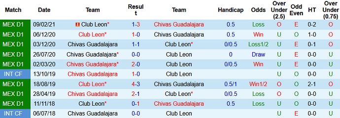 Soi kèo phạt góc Guadalajara vs Club León, 9h00 ngày 19/8 - Ảnh 3