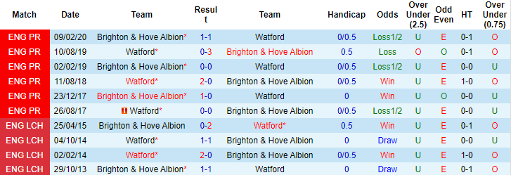 Nhận định, soi kèo Brighton vs Watford, 23h30 ngày 21/8 - Ảnh 3