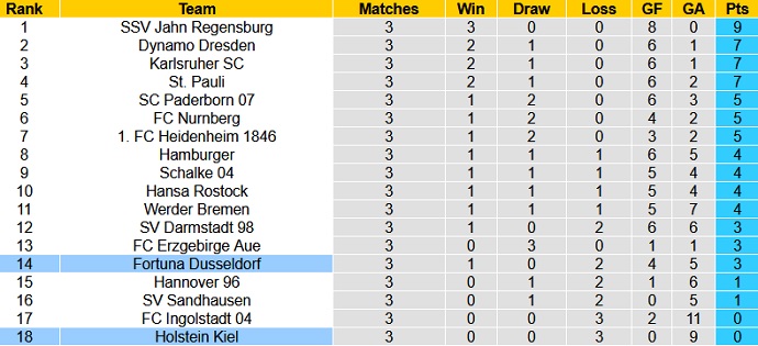 Nhận định, soi kèo Fortuna Düsseldorf vs Holstein Kiel, 23h30 ngày 20/8 - Ảnh 1