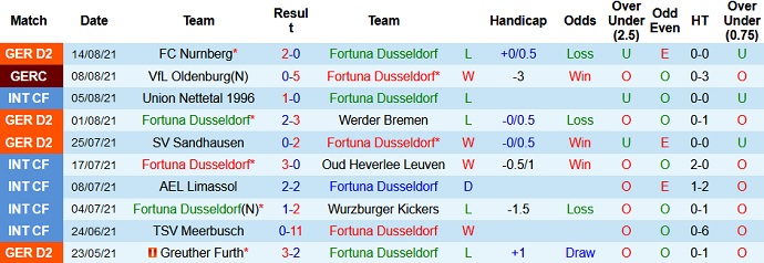 Nhận định, soi kèo Fortuna Düsseldorf vs Holstein Kiel, 23h30 ngày 20/8 - Ảnh 2