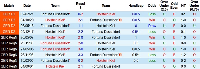 Nhận định, soi kèo Fortuna Düsseldorf vs Holstein Kiel, 23h30 ngày 20/8 - Ảnh 3