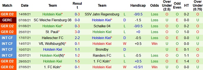 Nhận định, soi kèo Fortuna Düsseldorf vs Holstein Kiel, 23h30 ngày 20/8 - Ảnh 4