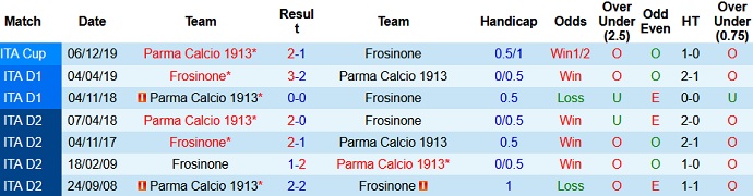 Nhận định, soi kèo Frosinone vs Parma, 1h30 ngày 21/8 - Ảnh 3