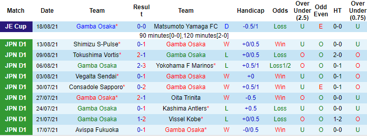 Nhận định, soi kèo Gamba Osaka vs FC Tokyo, 16h ngày 21/8 - Ảnh 1